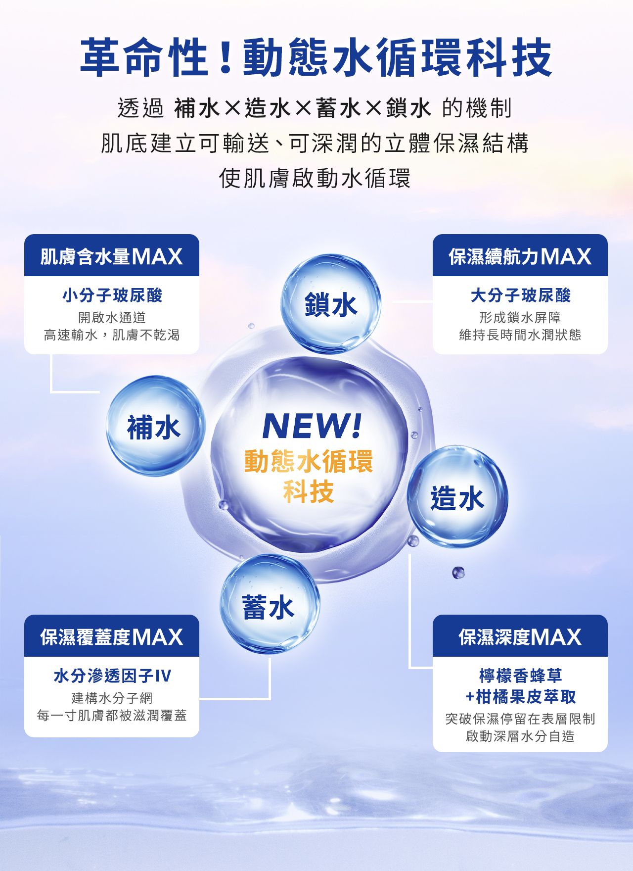 革命性!動態水循環科技